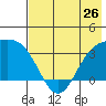 Kanaga Bay tide chart for Sunday, May 26, 2024
