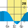 Kanaga Bay tide chart for Tuesday, May 28, 2024