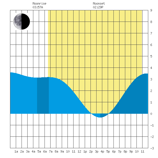 Kanaga Bay tide chart for Thursday, May 30, 2024