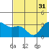 Kanaga Bay tide chart for Friday, May 31, 2024