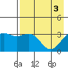 Kanaga Bay tide chart for Friday, May 3, 2024
