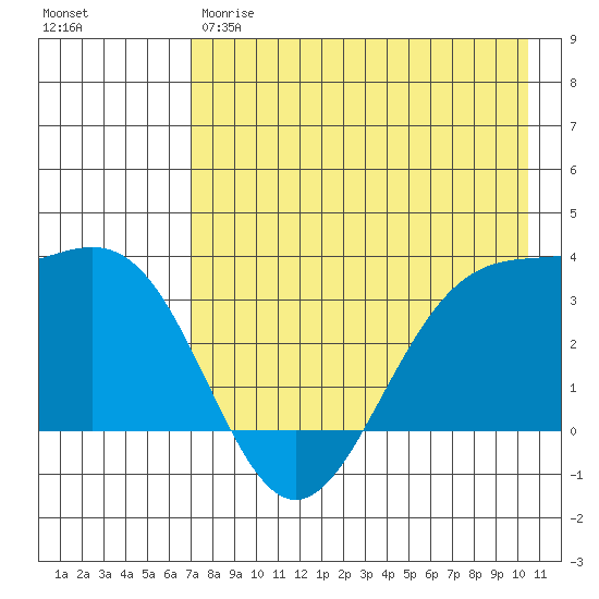 Kanaga Bay tide chart for Thursday, May 9, 2024