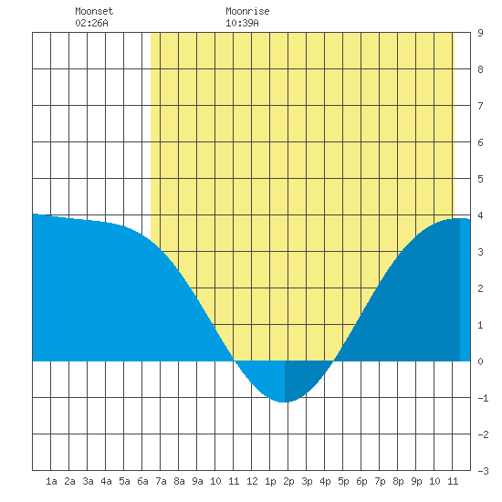 Kanaga Bay tide chart for Monday, June 10, 2024