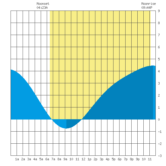 Kanaga Bay tide chart for Wednesday, June 19, 2024