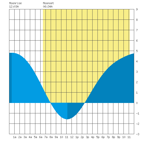 Kanaga Bay tide chart for Saturday, June 22, 2024