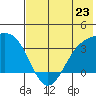 Kanaga Bay tide chart for Sunday, June 23, 2024