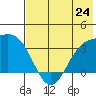 Kanaga Bay tide chart for Monday, June 24, 2024