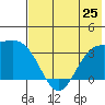 Kanaga Bay tide chart for Tuesday, June 25, 2024