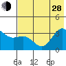 Kanaga Bay tide chart for Friday, June 28, 2024