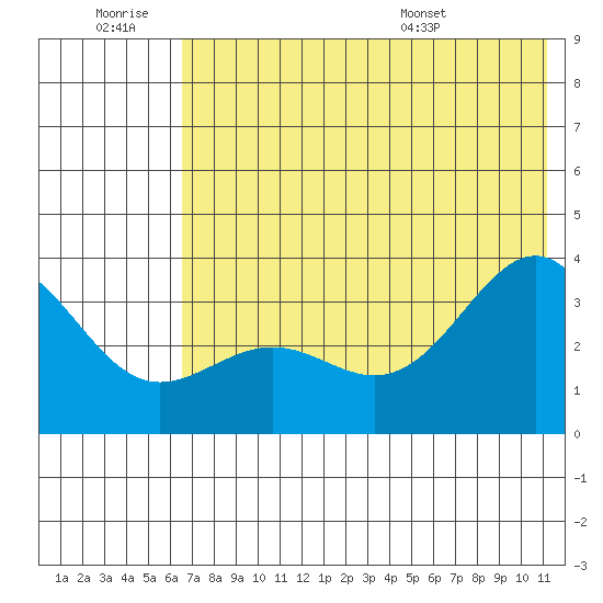 Kanaga Bay tide chart for Saturday, June 29, 2024