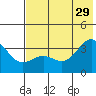Kanaga Bay tide chart for Saturday, June 29, 2024