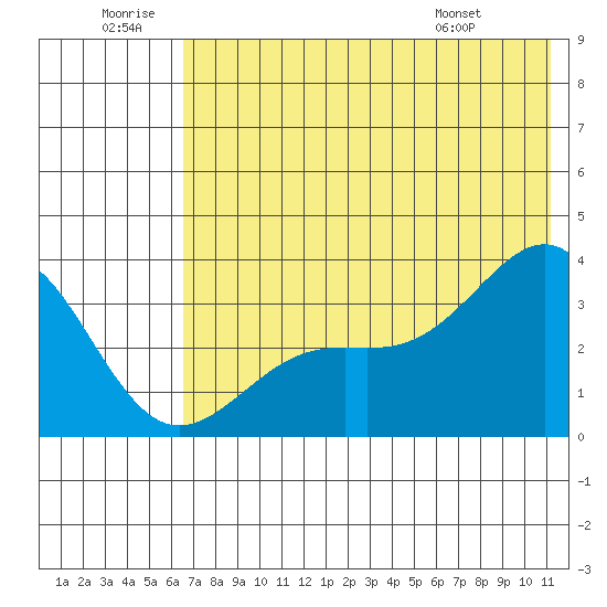 Kanaga Bay tide chart for Sunday, June 30, 2024