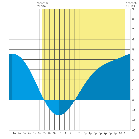 Kanaga Bay tide chart for Wednesday, June 5, 2024