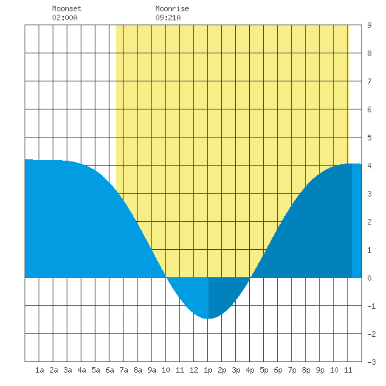Kanaga Bay tide chart for Sunday, June 9, 2024