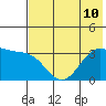 Kanaga Bay tide chart for Wednesday, July 10, 2024