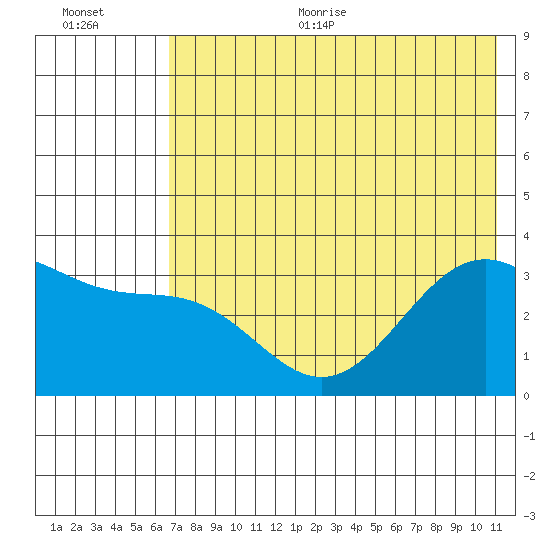 Kanaga Bay tide chart for Thursday, July 11, 2024