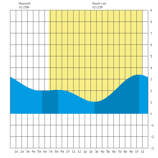 Kanaga Bay tide chart for Friday, July 12, 2024