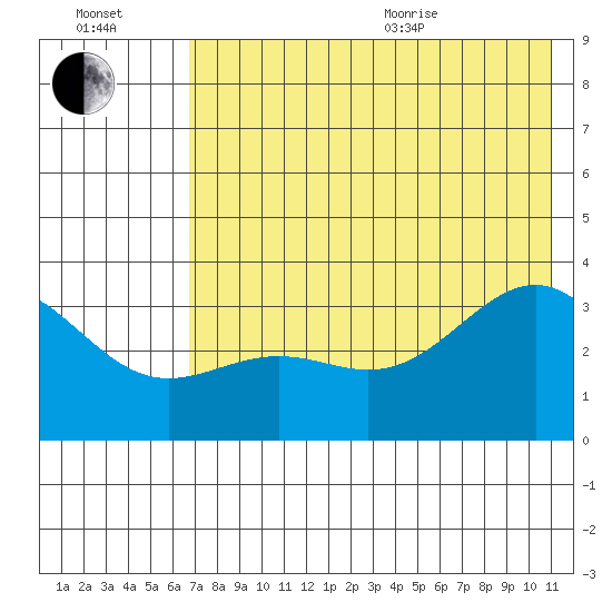 Kanaga Bay tide chart for Saturday, July 13, 2024