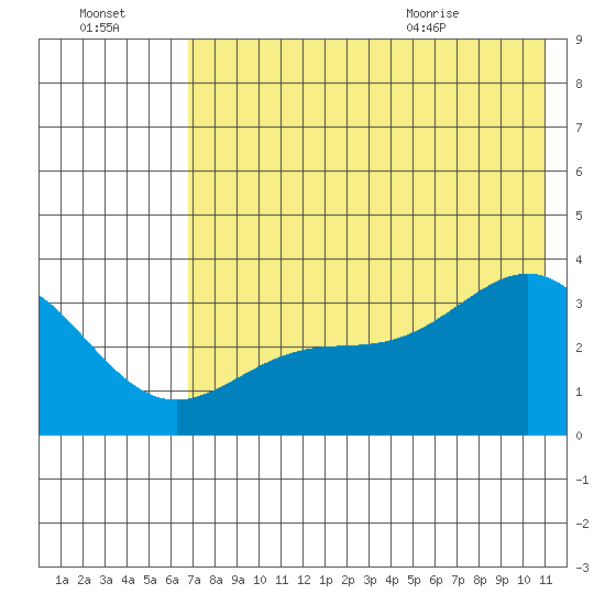 Kanaga Bay tide chart for Sunday, July 14, 2024