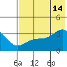 Kanaga Bay tide chart for Sunday, July 14, 2024