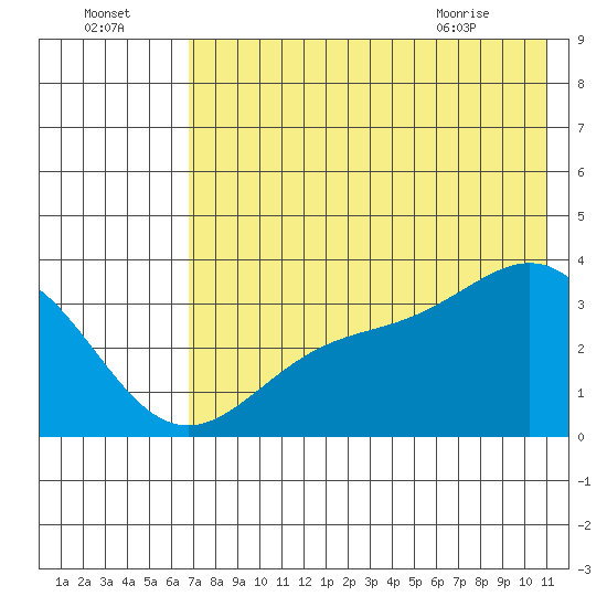 Kanaga Bay tide chart for Monday, July 15, 2024