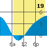 Kanaga Bay tide chart for Friday, July 19, 2024