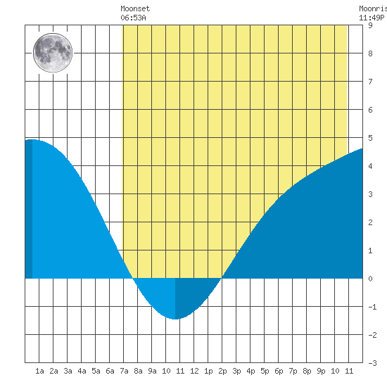 Kanaga Bay tide chart for Sunday, July 21, 2024