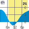 Kanaga Bay tide chart for Sunday, July 21, 2024