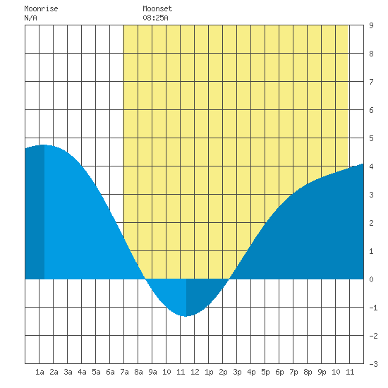Kanaga Bay tide chart for Monday, July 22, 2024
