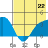 Kanaga Bay tide chart for Monday, July 22, 2024