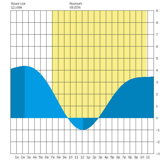 Kanaga Bay tide chart for Tuesday, July 23, 2024