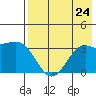 Kanaga Bay tide chart for Wednesday, July 24, 2024