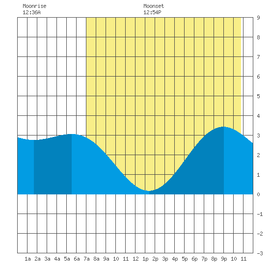 Kanaga Bay tide chart for Thursday, July 25, 2024
