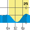 Kanaga Bay tide chart for Thursday, July 25, 2024