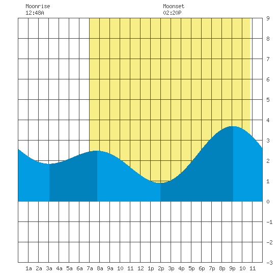 Kanaga Bay tide chart for Friday, July 26, 2024