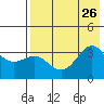 Kanaga Bay tide chart for Friday, July 26, 2024