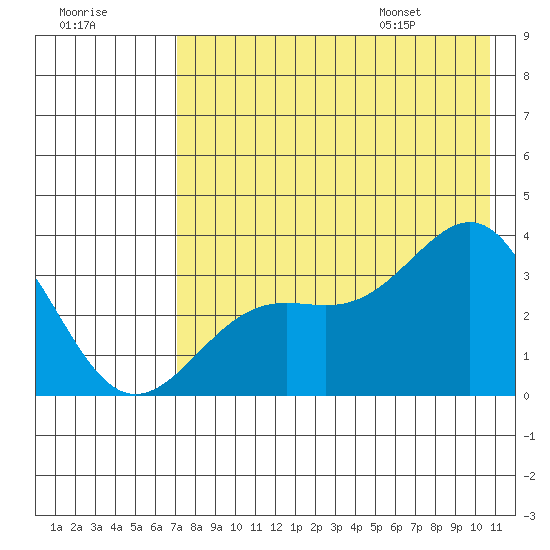 Kanaga Bay tide chart for Sunday, July 28, 2024