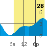 Kanaga Bay tide chart for Sunday, July 28, 2024