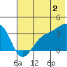 Kanaga Bay tide chart for Tuesday, July 2, 2024