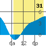 Kanaga Bay tide chart for Wednesday, July 31, 2024