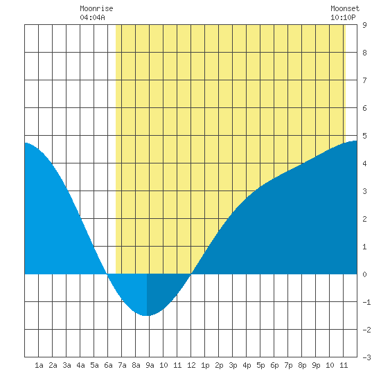 Kanaga Bay tide chart for Wednesday, July 3, 2024