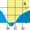 Kanaga Bay tide chart for Wednesday, July 3, 2024