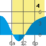 Kanaga Bay tide chart for Thursday, July 4, 2024