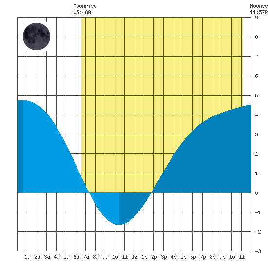 Kanaga Bay tide chart for Friday, July 5, 2024