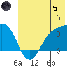 Kanaga Bay tide chart for Friday, July 5, 2024