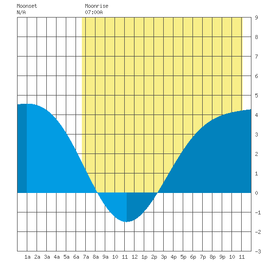 Kanaga Bay tide chart for Saturday, July 6, 2024