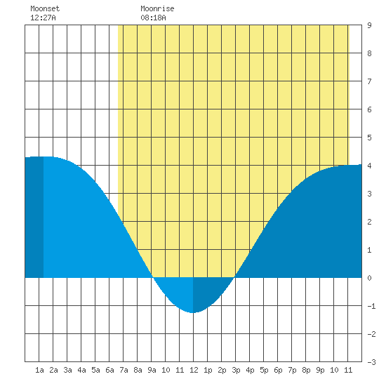 Kanaga Bay tide chart for Sunday, July 7, 2024