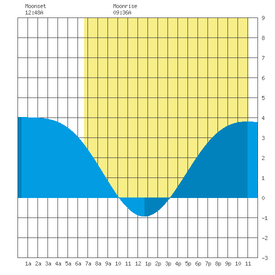 Kanaga Bay tide chart for Monday, July 8, 2024