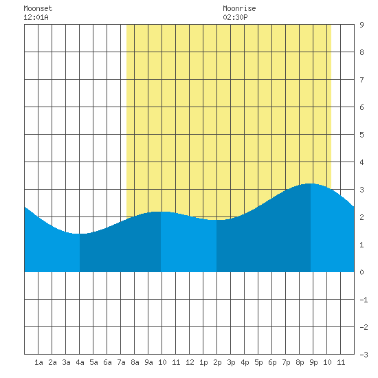 Kanaga Bay tide chart for Saturday, August 10, 2024