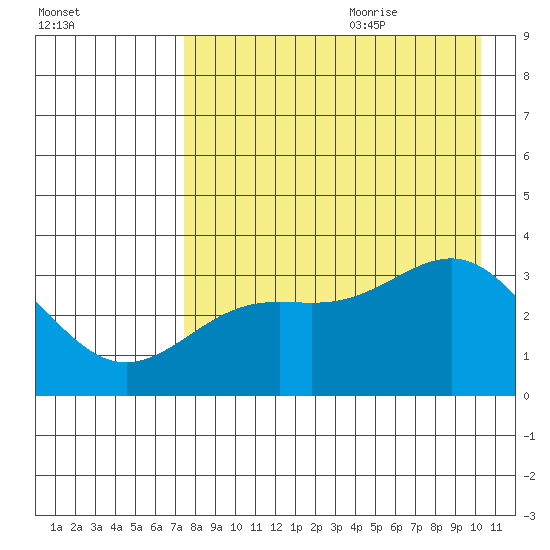 Kanaga Bay tide chart for Sunday, August 11, 2024